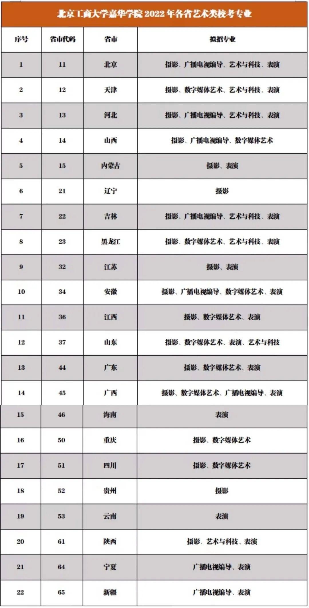 北京工商大学嘉华学院2022各省艺术类校考专业报名时间