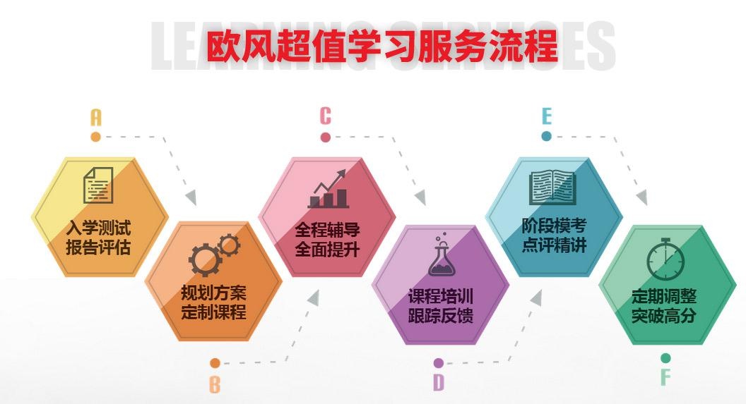 烟台西班牙语学习培训班--欧风学习服务流程