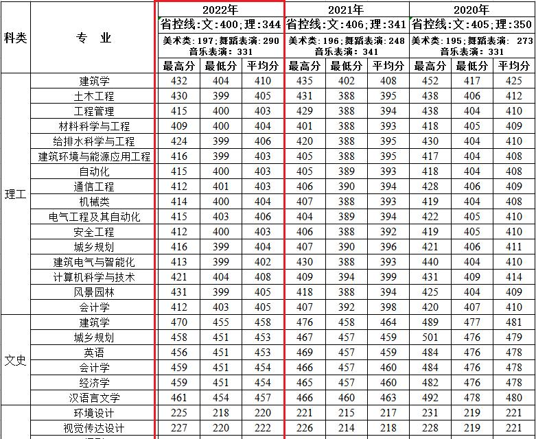 西安建筑科技大学华清学院