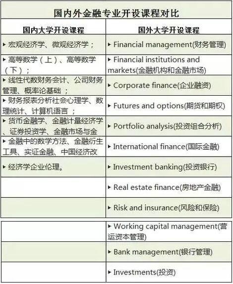 金融专业国内外课程设置的区别