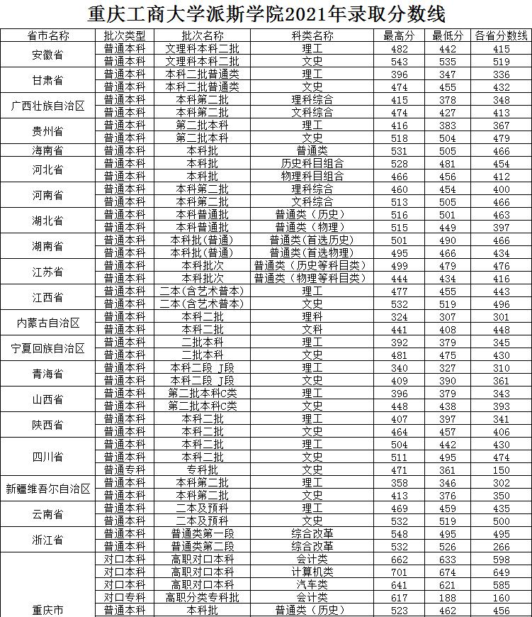 重庆工商大学派斯学院是几本？是985和211吗？