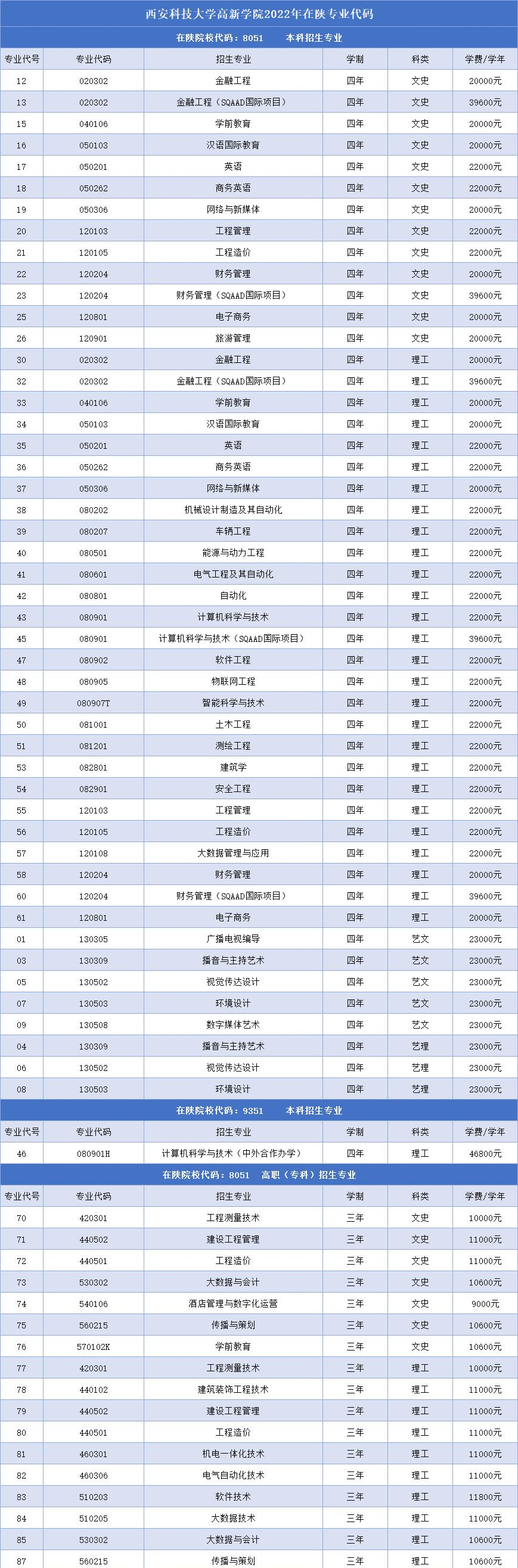 西安科技大学高新学院开设哪些专业，西安科技大学高新学院招生专业名单汇总-2023参考