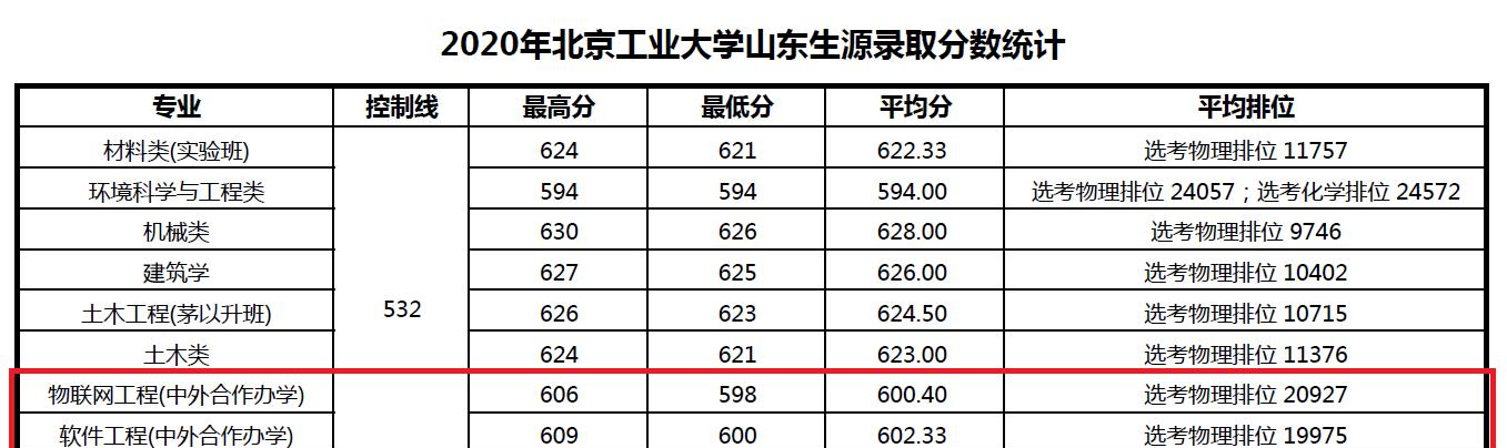 2022北京工业大学中外合作办学分数线（含2020-2021历年）