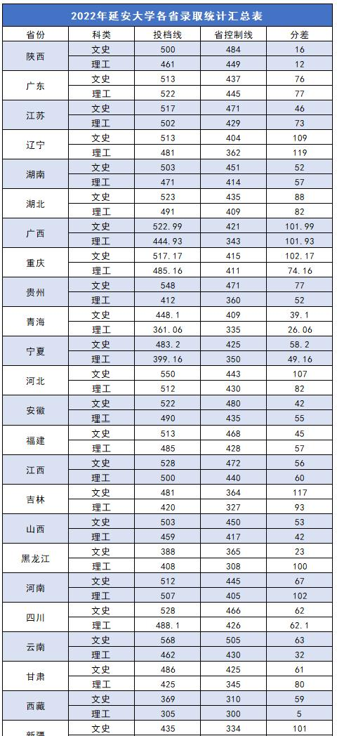 延安大学2022年各个专业录取分数线汇总 延安大学2022年各个专业录取分数线汇总