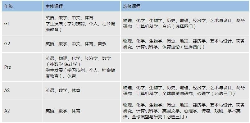 A Level 及 IGCSE各年级课程设置.jpg