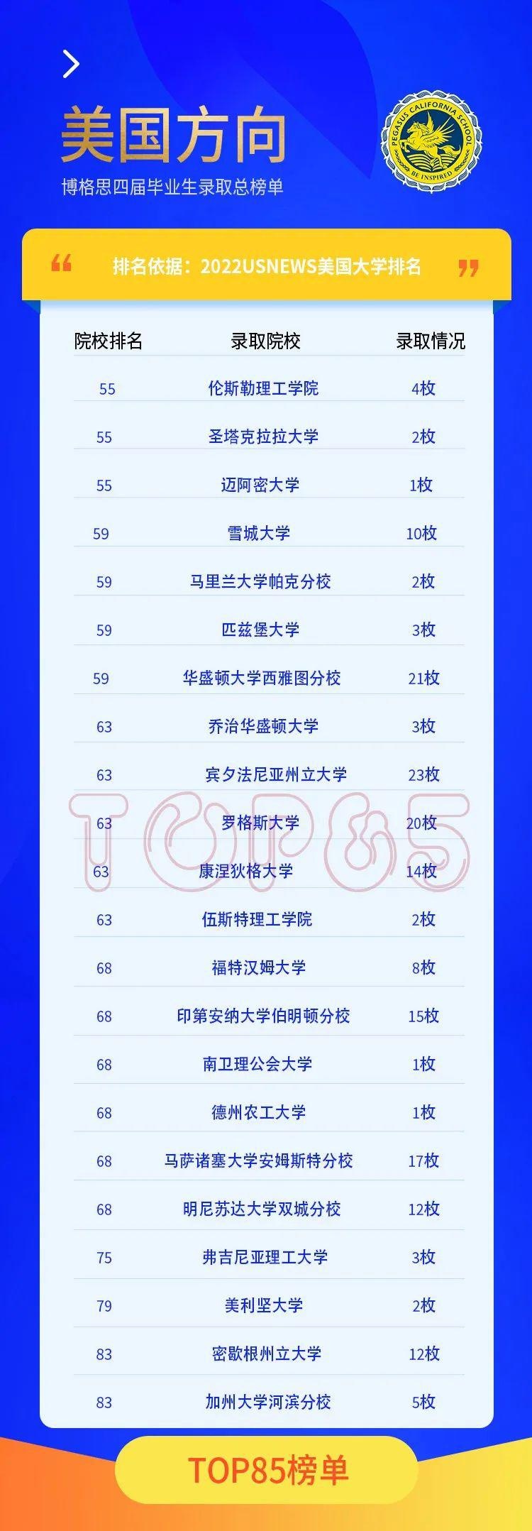 青岛博格思学校官宣2022届学生录取总榜单-美国综合大学