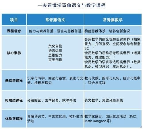 一表看懂常青藤语文与数学课程.jpg