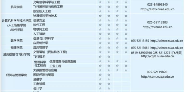 南京航空航天大学有哪些中外合作办学专业？（附名单）