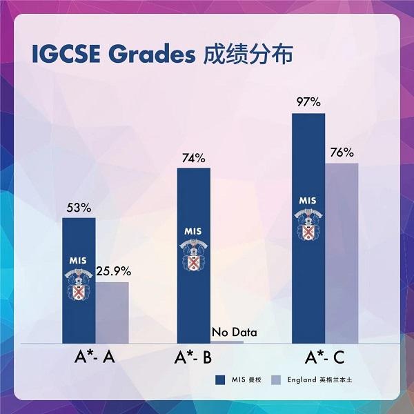 2020曼彻斯通城堡学校IGCSE及A Level成绩公布