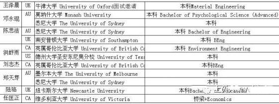 2018年1月14日上外国际高中A-Level开放日回顾：升学成果
