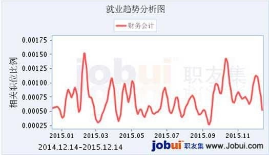未来十年最火爆的职业—财务会计师