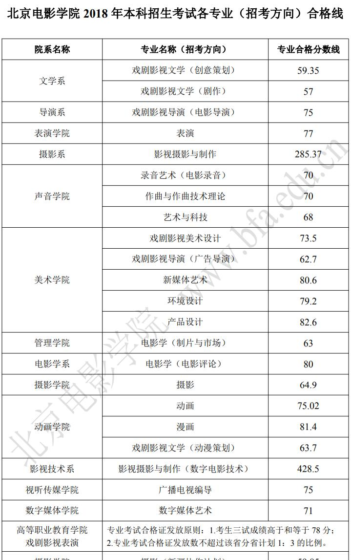 2022北京电影学院艺术类录取分数线(含2020-2021历年) 2022北京电影学院艺术类录取分数线(含2020-2021历年)