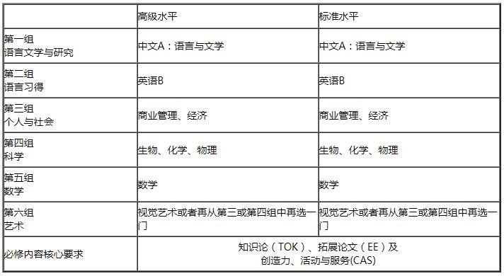 IBDP各年级课程设置.jpg