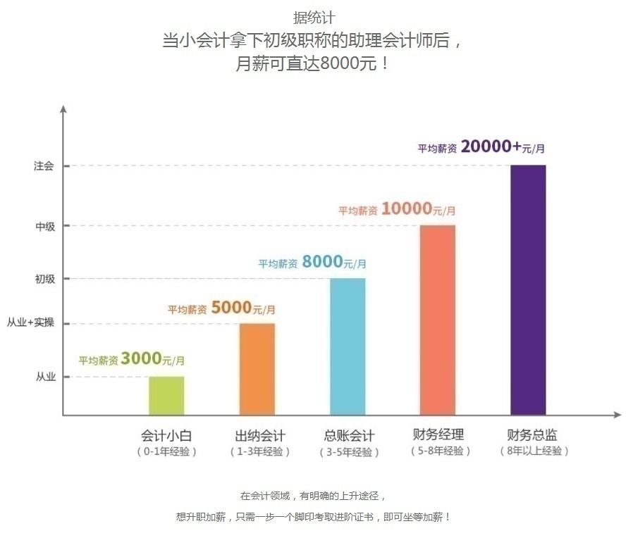 会计初级职称培训课