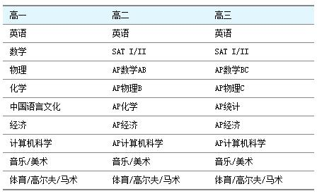 AP课程