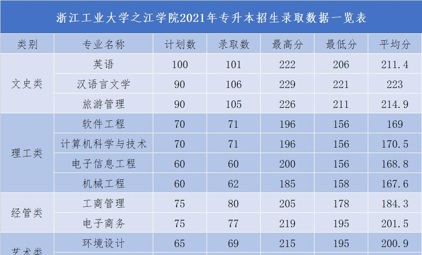 2022浙江工业大学之江学院录取分数线一览表（含2020-2021历年）