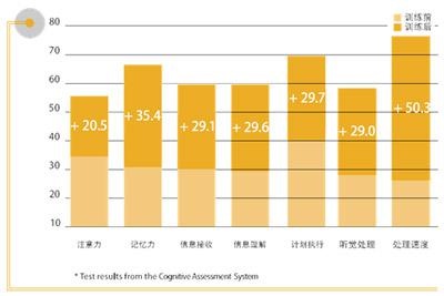 注意力认知训练