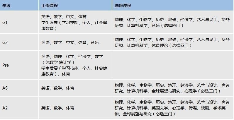 A Level 及 IGCSE各年级课程设置