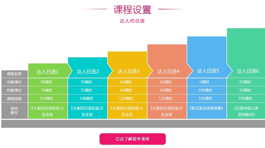 日语考试培训 课程设置