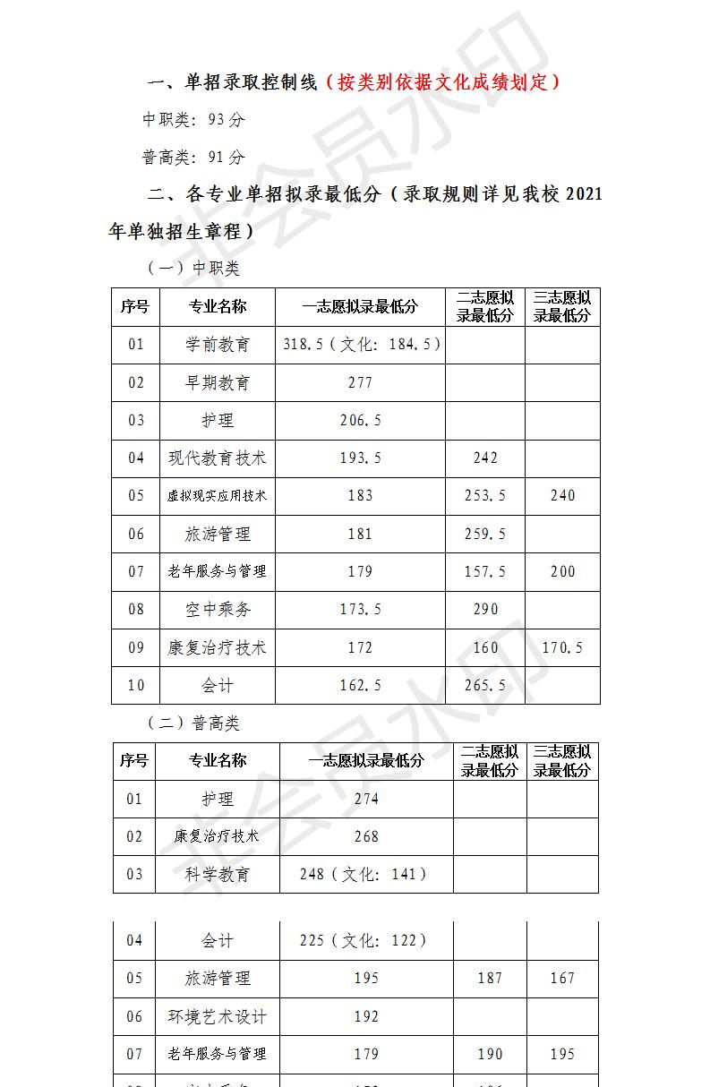 2022川北幼儿师范高等专科学校单招录取分数线（含2020-2021历年）