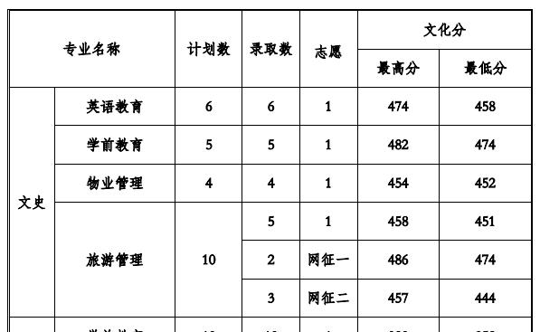 2022贵州工程应用技术学院录取分数线一览表（含2020-2021历年）