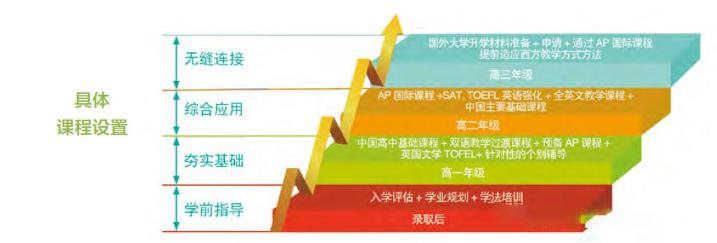 北京市第八十中学国际部课程设置