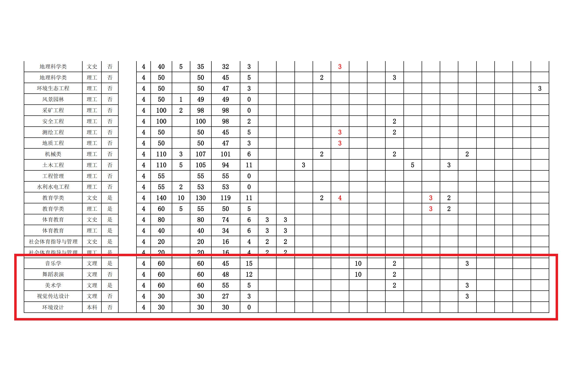 贵州工程应用技术学院艺术类专业有哪些？