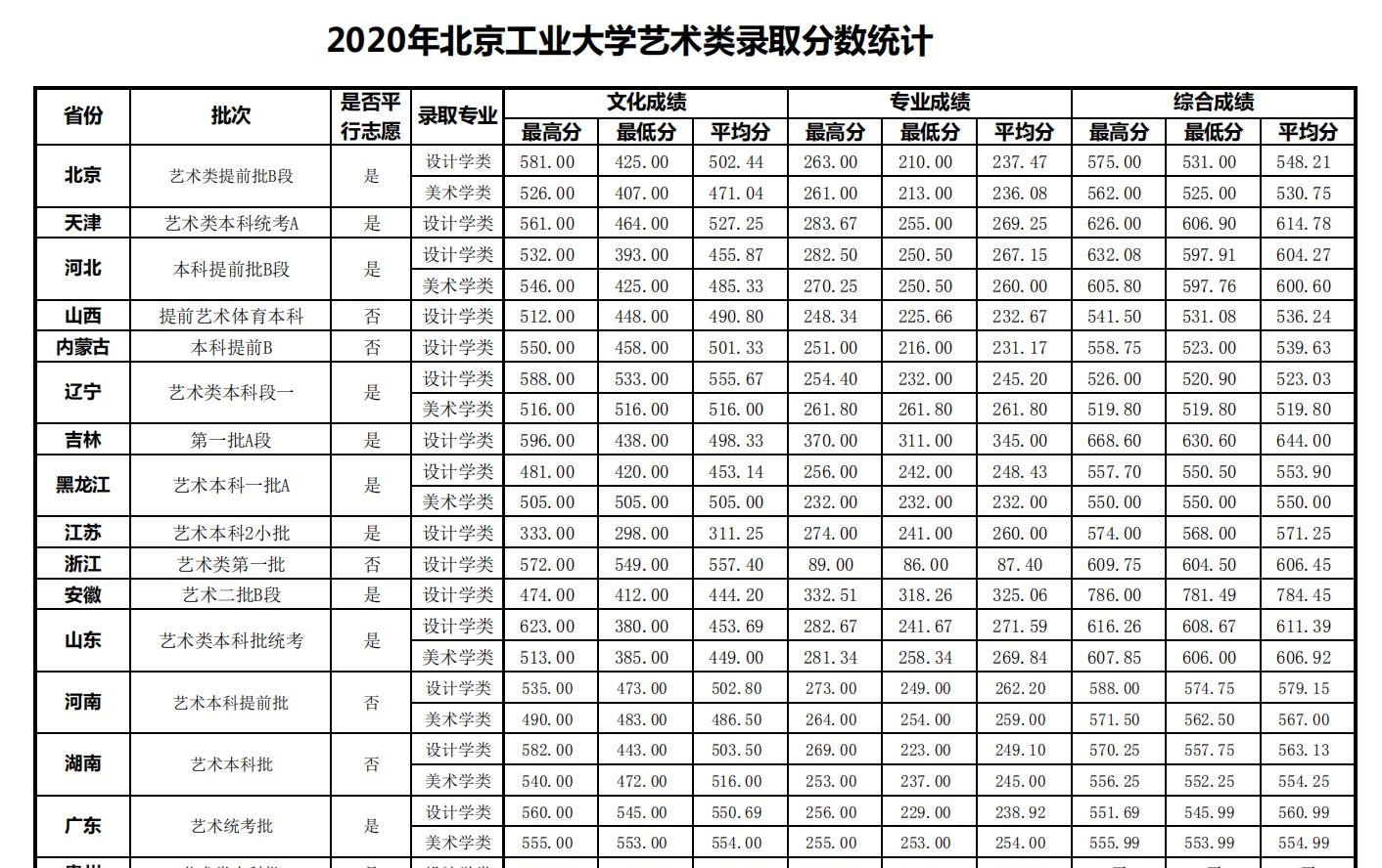 2022北京工业大学录取分数线一览表（含2020-2021历年）