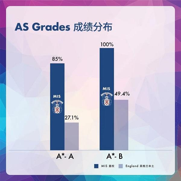 2020曼徹斯通城堡學校IGCSE及A Level成績公布