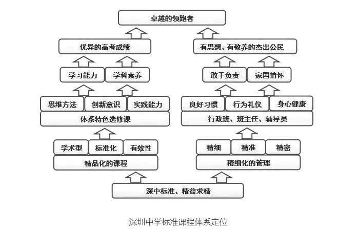 深圳中学实验体系课程（国际高中）