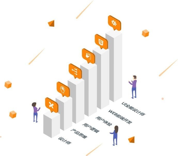 4个月完成6大维度学习体系 打造更具竞争力的 互联网+UI 全能型人才