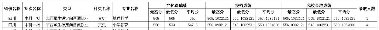 四川师范大学2022年各个专业录取分数线汇总