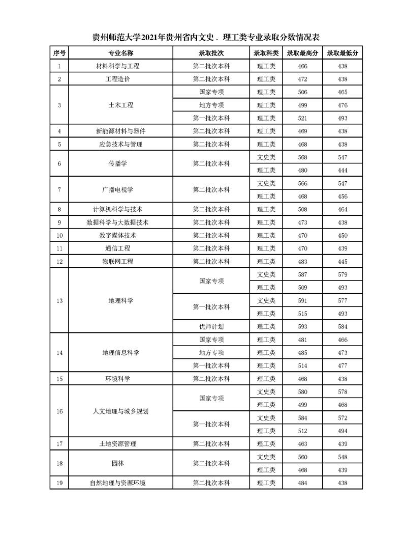 贵州师范大学是几本？是985和211吗？