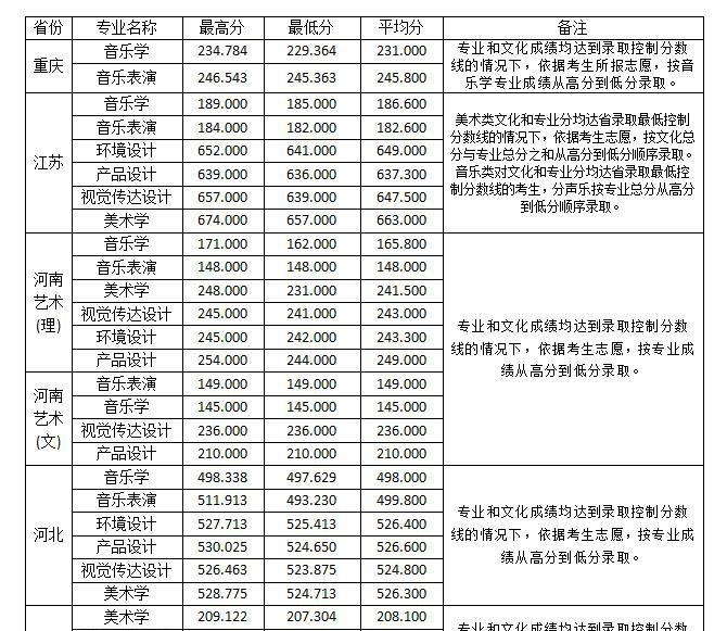 2022淮南师范学院艺术类录取分数线(含2020-2021历年) 2022淮南师范学院艺术类录取分数线(含2020-2021历年)
