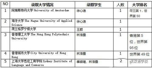 上海金苹果学校国际部毕业生：其它名校录取