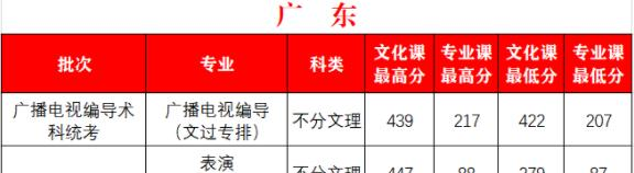 2022西安外事学院艺术类录取分数线（含2020-2021历年）