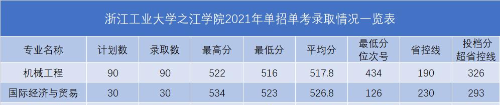 2022浙江工业大学之江学院录取分数线一览表（含2020-2021历年）