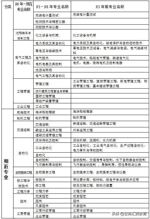 什么专业可以考2022年甘肃二级建造师？