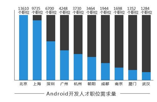 安卓开发职位数据