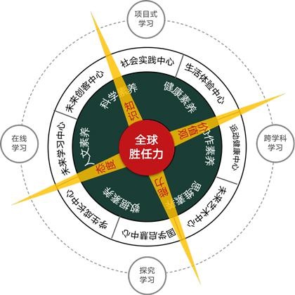南京金地未来学校课程学习罗盘.jpg