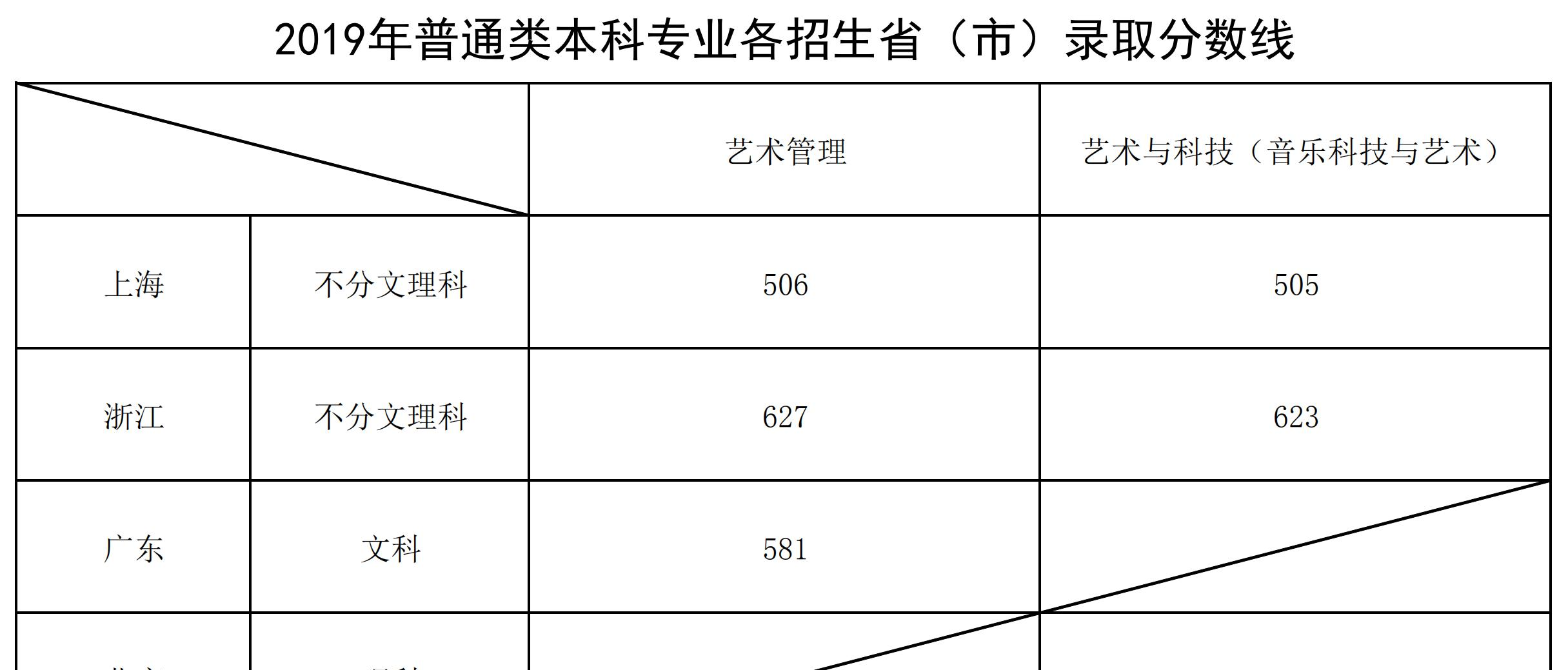 2022上海音乐学院录取分数线一览表（含2020-2021历年）