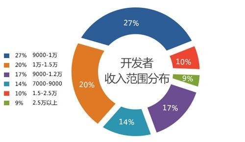 ios开发收入范围