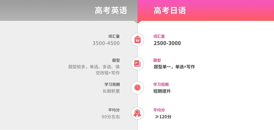 高考日语培训