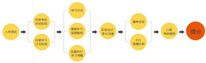学习规划流程图