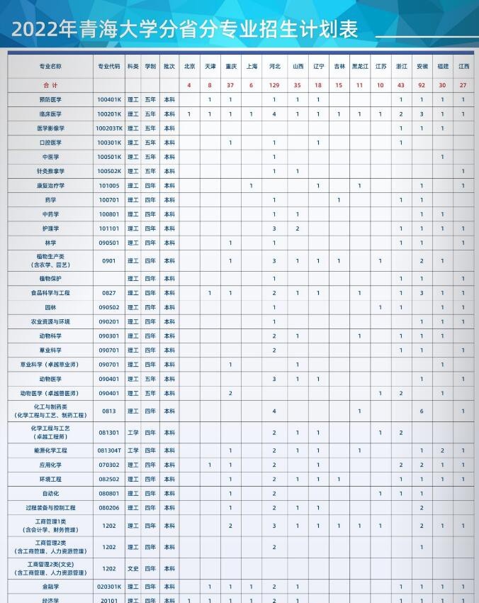 青海大学有哪些专业？