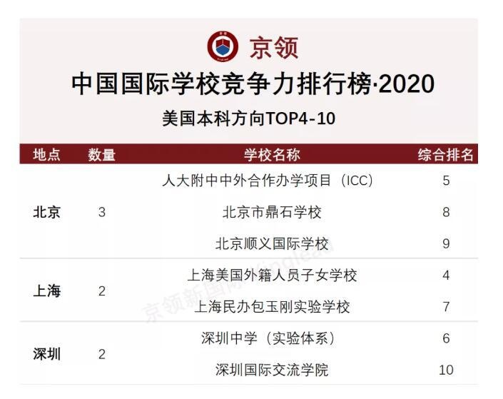 北京顺义国际学校申请成绩