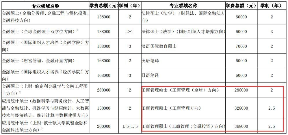 2021年上海财经大学非全日制工商管理硕士学费标准