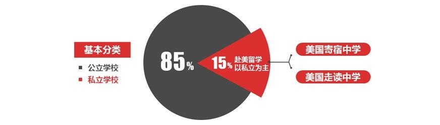 快速了解美国中学