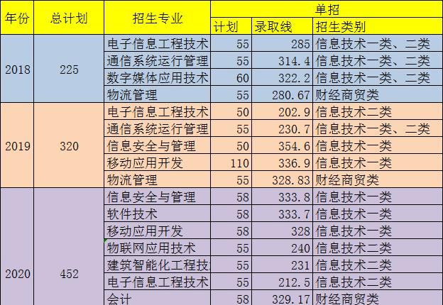 四川邮电职业技术学院单招