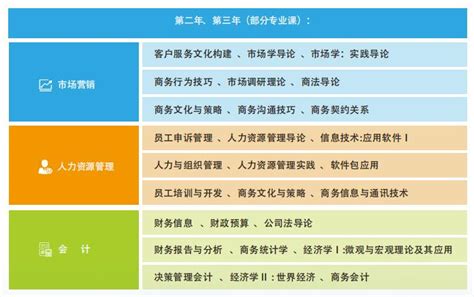 SQA AD 3+1国际本科项目